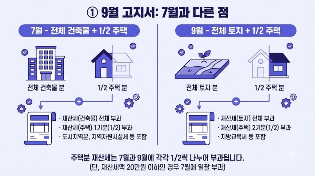 왜 9월 고지서가 7월과 다를까